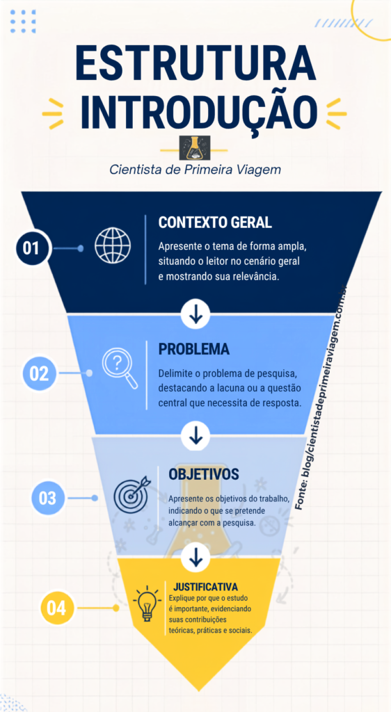 Estrutura em funil da introdução de TCC acadêmico.