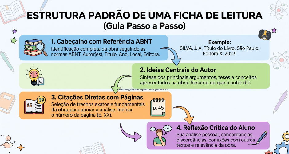 Estrutura de preenchimento para como fazer fichamento de artigo.