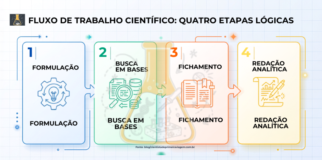  Fluxograma das etapas para elaboração de revisão de literatura científica.