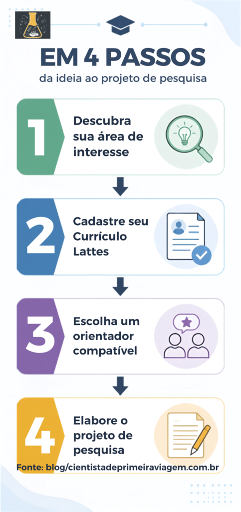 Infográfico passo a passo para iniciar na iniciação científica.