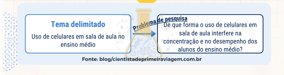 Diagrama conectando tema delimitado e problema de pesquisa.