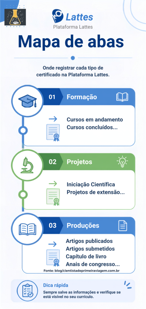 Infográfico com mapa de abas para preenchimento de currículo lattes.