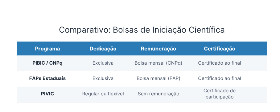 Tabela comparativa de bolsas de iniciação científica PIBIC, FAP e PIVIC.