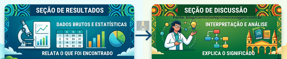 Comparativo visual das diferenças entre a escrita de resultados e discussão no artigo ou TCC.